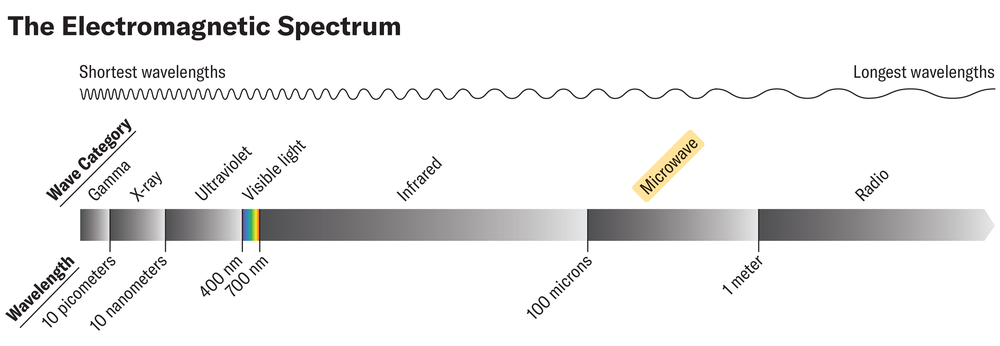 El gráfico muestra una barra que representa el espectro electromagnético desde las longitudes de onda más pequeñas (ondas gamma) hasta la más grande (ondas de radio) y destacando la categoría de microondas.