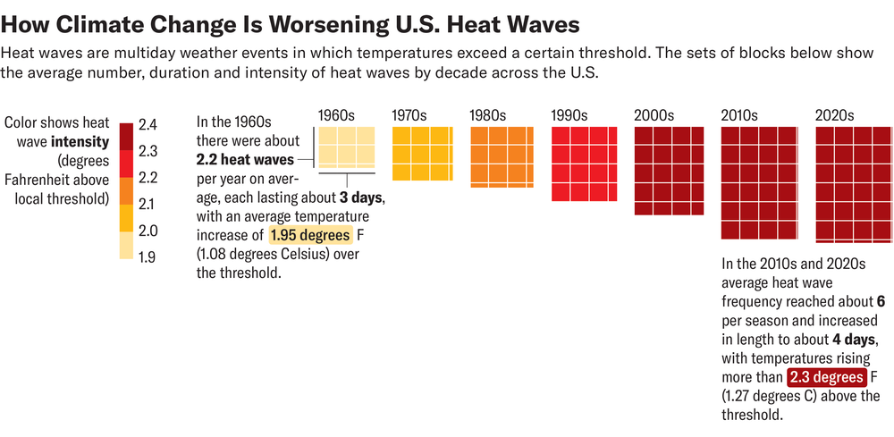 Los gráficos muestran el número, la duración y la intensidad promedio de las olas de calor en los EE. UU. por década desde la década de 1960 hasta la de 2020.