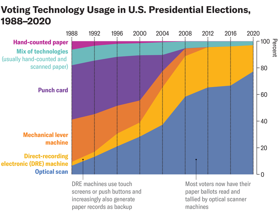 Area chart shows percentage breakdown of voting technologies used in the U.S. in each presidential election year from 1988 to 2020.