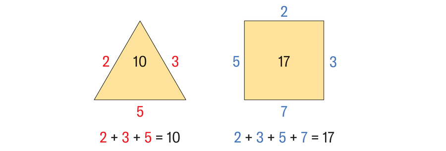 O gráfico mostra o triângulo rotulado 10 com os números 2, 3 e 5 adicionados ao longo de suas laterais, e o quadrado marcou 17 com os números 2, 3, 5 e 7 adicionados ao longo de suas laterais.
