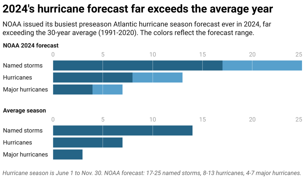 Bars showing averages for the North Atlantic - 14 named storms in all, 7 of them hurricanes, 3 of those major hurricanes.