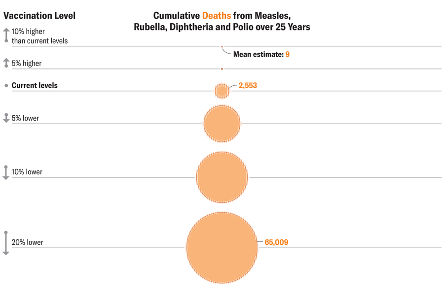 Graphic shows circles scaled to indicate how many cumulative measles, rubella, diphtheria and polio infections would result in death in the U.S. over 25 years at various vaccination levels. Deaths range from fewer than 10 at 10 percent higher than current vaccination rates to more than 65,000 at 20 percent lower rates.