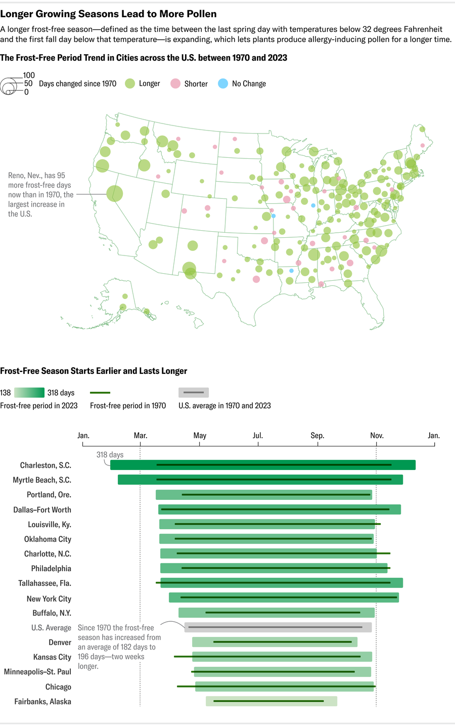 Map shows the frost-free period trend across the U.S. between 1970 and 2023.