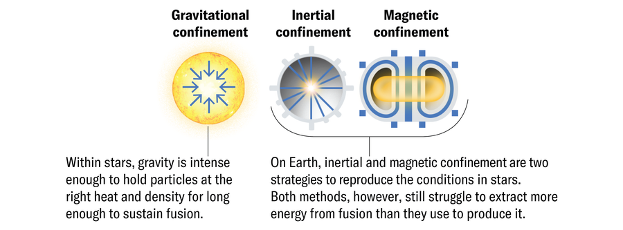 Três ícones representam os três métodos para promover a fusão. O confinamento gravitacional ocorre dentro das estrelas, nas quais a gravidade é intensa o suficiente para manter partículas no calor e densidade certos por tempo suficiente para sustentar a fusão. O confinamento inercial e magnético são duas estratégias usadas na Terra para reproduzir as condições nas estrelas. Ambos os métodos terrenos, no entanto, ainda lutam para extrair mais energia da fusão do que eles usam para produzi -la.