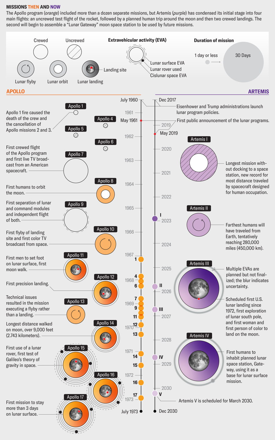 Timeline of Apollo and Artemis programs, with mission details. The Apollo program included more than a dozen separate missions, but Artemis has condensed its initial stage into four main flights: an uncrewed test flight of the rocket, followed by a planned human trip around the moon and then two crewed landings.