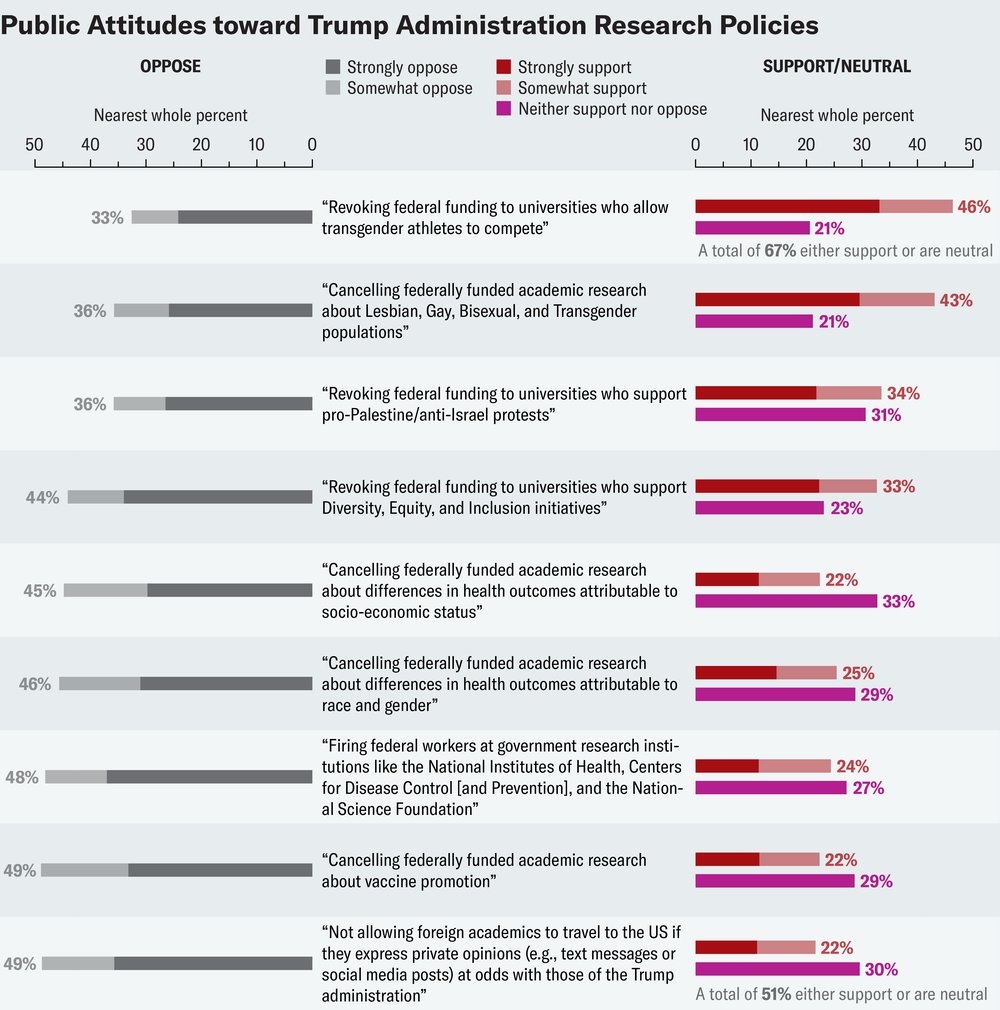 Los gráficos de barras muestran porcentaje de encuestados que se opusieron, apoyaron o no se opusieron ni apoyaron ciertas políticas de la administración Trump en torno a la investigación y la financiación.