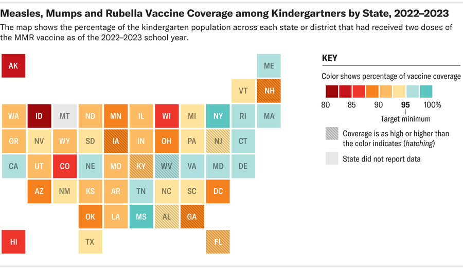 U.S. tile map shows measles, mumps and rubella vaccine coverage among kindergartners by state as of the 2022–2023 school year.