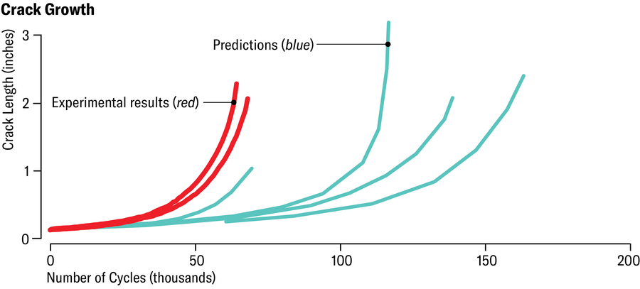 Line chart shows that predicted crack growth curves (showing crack length over repeated stress) were less severe than experimental results.