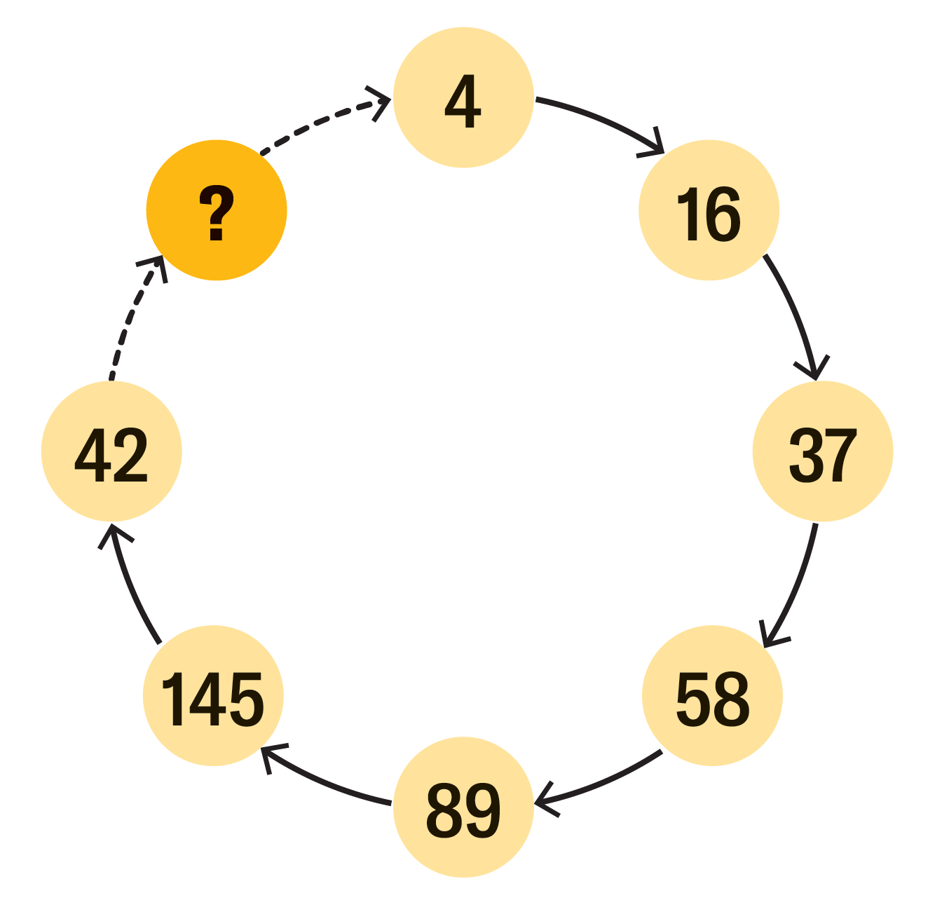 Graphic shows the following numbers arranged in a circle, interspersed with arrows oriented in a clockwise direction: 4, 16, 37, 58, 89, 145, 42. After 42, there is a question mark indicating the missing number that completes the sequence before the cycle starts again with 4.