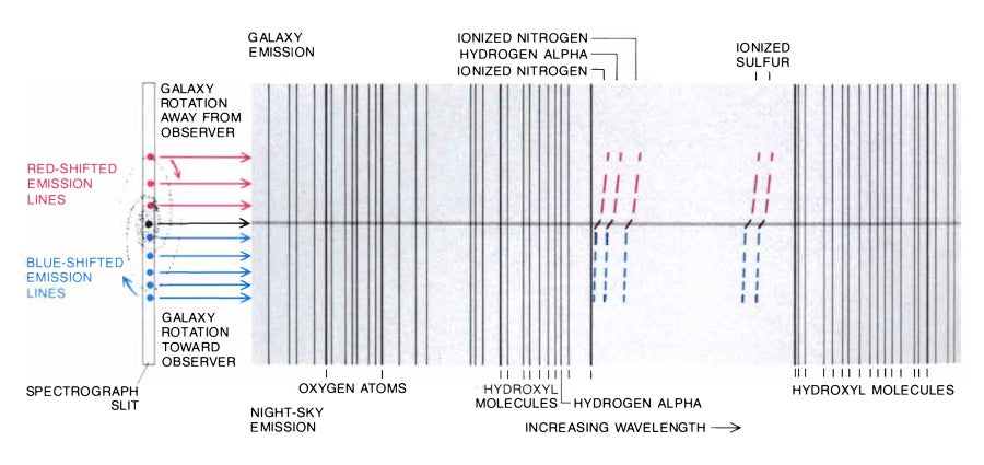 Emission lines in the spectrogram of NGC 7541 