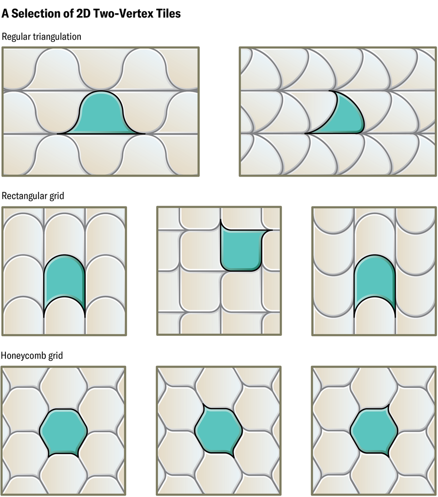 A selection of 2D two-vertex tiles are shown, broken down by three categories: regular triangulation, rectangular grid and honey comb grid.