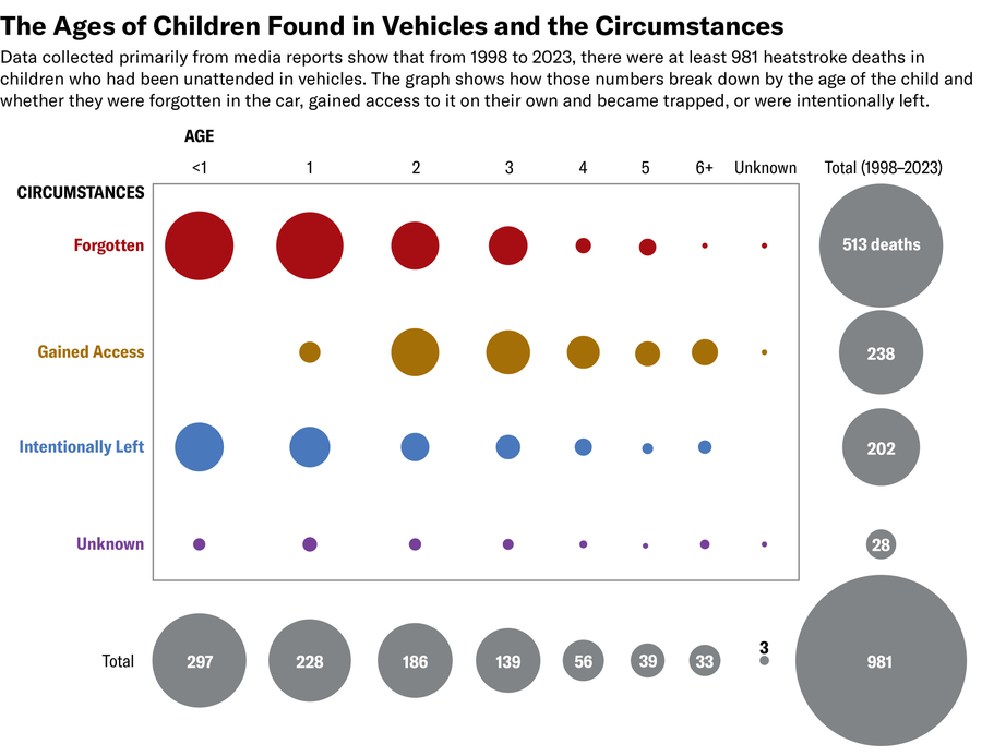 A matrix showing the number of deaths between 1998 and 2023 by age (less than one year old, age one, two, three, four, five, six or more, and unknown), context (Forgotten, Intentionally Left, Gained Access, and Unknown) and total by age and by context. Deaths are highest in the “less than one year old” age group and among the “Forgotten” category, with numbers increasing in the “Gained Access” category for older children.