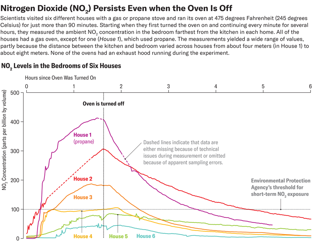 Line chart shows nitrogen dioxide levels in the bedroom farthest from the kitchen in six houses over six hours, including about 90 minutes during which the oven was on. NO2 levels in four homes met or exceeded the EPA’s threshold for short-term exposure.