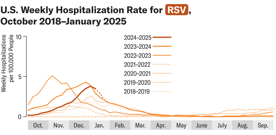 Line chart shows weekly hospitalization rates for RSV from October 2018 to January 2025.