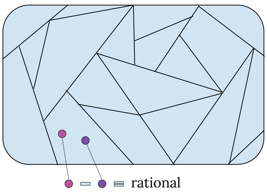 Pink and purple circles represent two numbers located in the same region