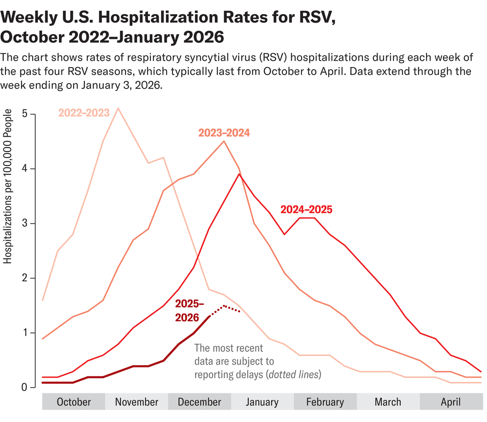 El gráfico de líneas muestra las tasas semanales totales de hospitalización en EE. UU. por VRS desde octubre de 2022 hasta principios de enero de 2026.