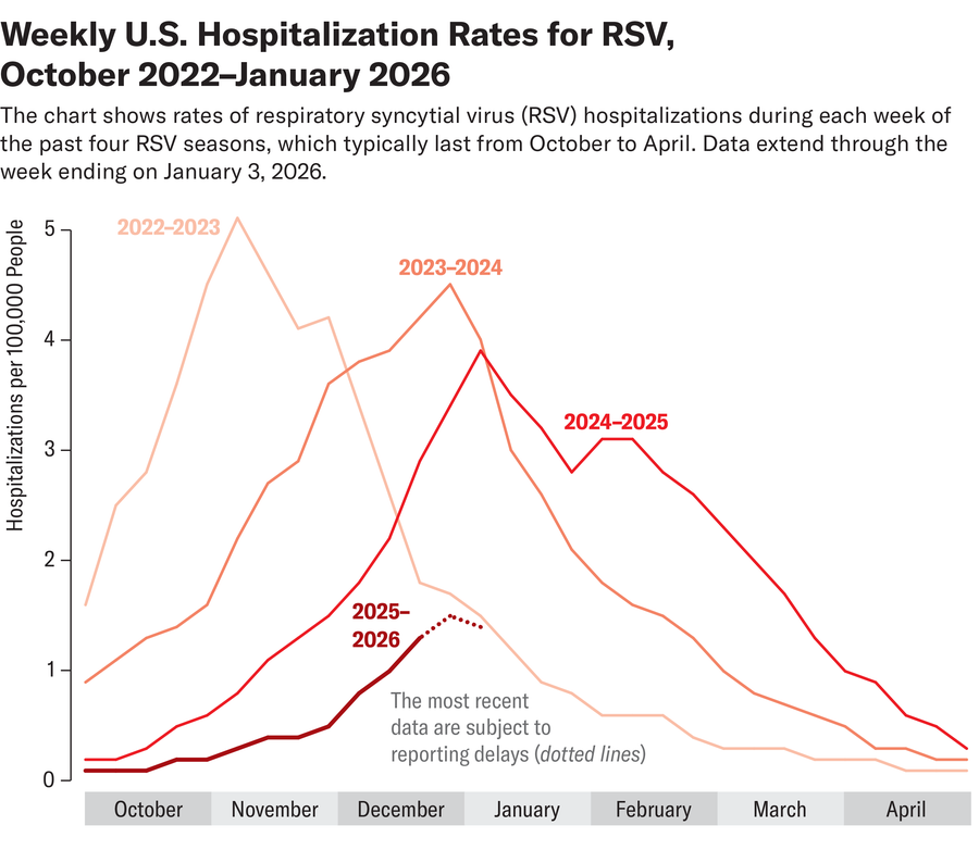 Line chart shows total weekly U.S. hospitalization rates for RSV from October 2022 to early January 2026.