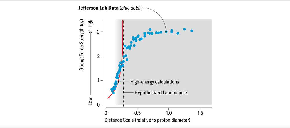 A Jefferson lab data overlay is placed on the preceding chart. The data points match the high energy calculation line on the left, then cross the vertical Landau pole and the curve flattens.