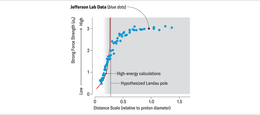 A Jefferson lab data overlay is placed on the preceding chart. The data points match the high energy calculation line on the left, then cross the vertical Landau pole and the curve flattens.