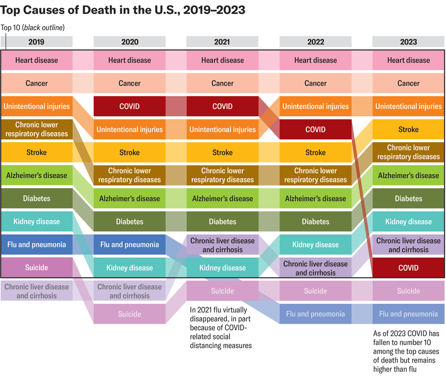 Chart shows top causes of death each year from 2019 to 2023, with COVID starting at number three in 2020 and falling to number ten in 2023.