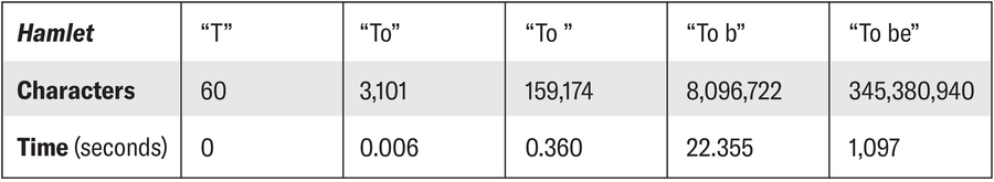 A table records how long, in seconds, it takes for a pseudorandom character generator to produce the the words “To be”