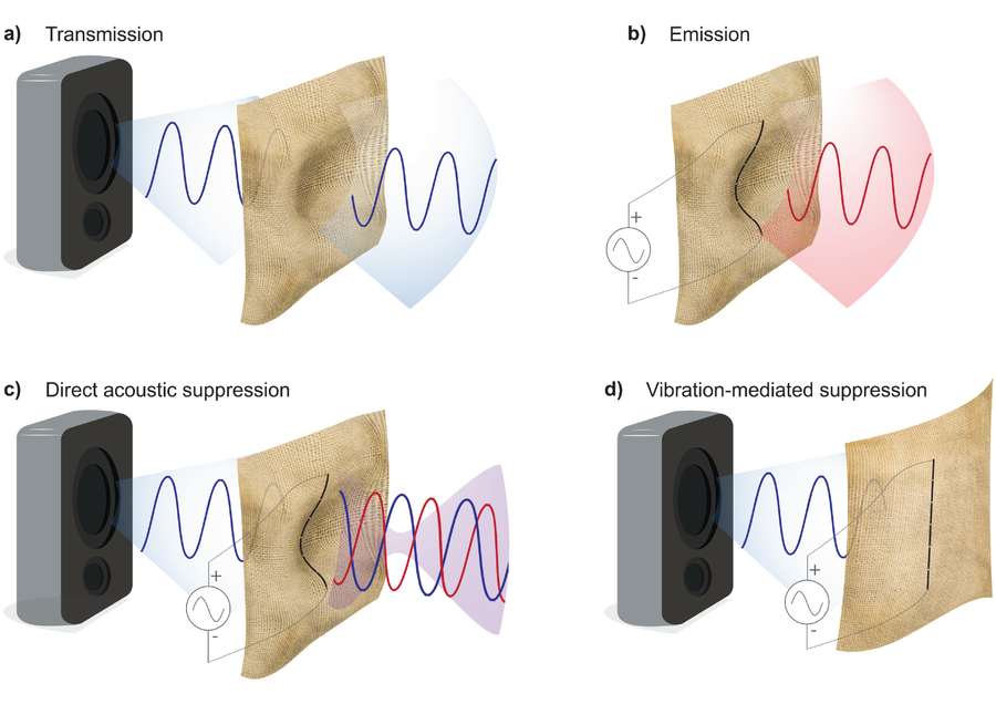 A diagram showing a sheet of silk configured in different ways to interact with sound waves.