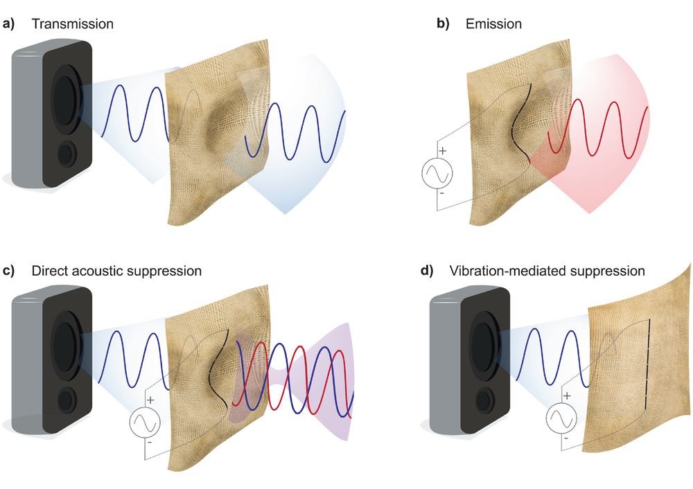 A diagram showing a sheet of silk configured in different ways to interact with sound waves.