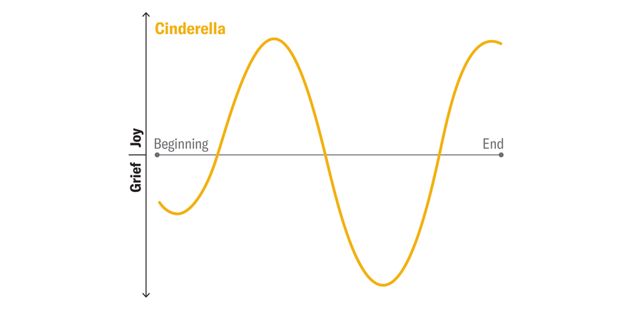 Grafik menunjukkan bentuk umum busur cerita Cinderella.