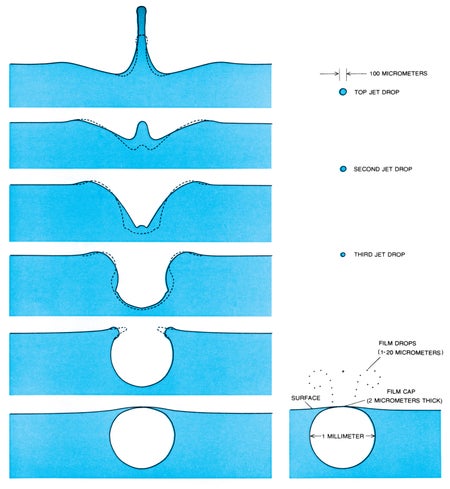 The drawings show (from bottom to top) how a collapsing bubble projects a high-velocity jet of liquid into the air