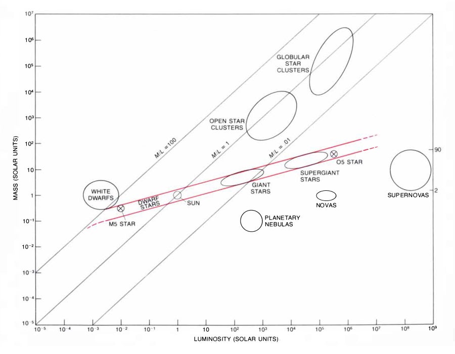 Mass and luminosity are compared for typical components of a spiral galaxy such as our own.