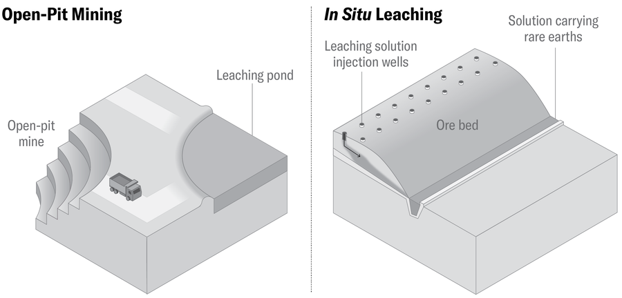 Schémata ukazují obecné nastavení pro přístupy povrchové těžby a in-situ loužení pro těžbu vzácných zemin.