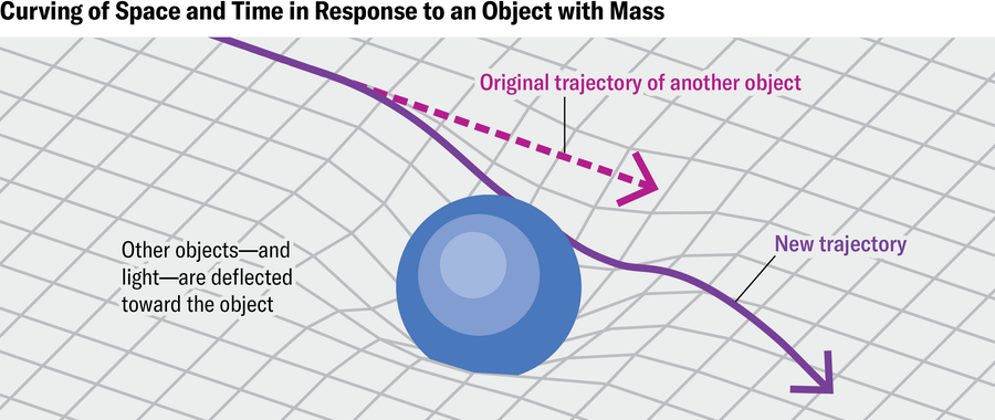 Schematic shows how space and time curves in response to an object with mass.