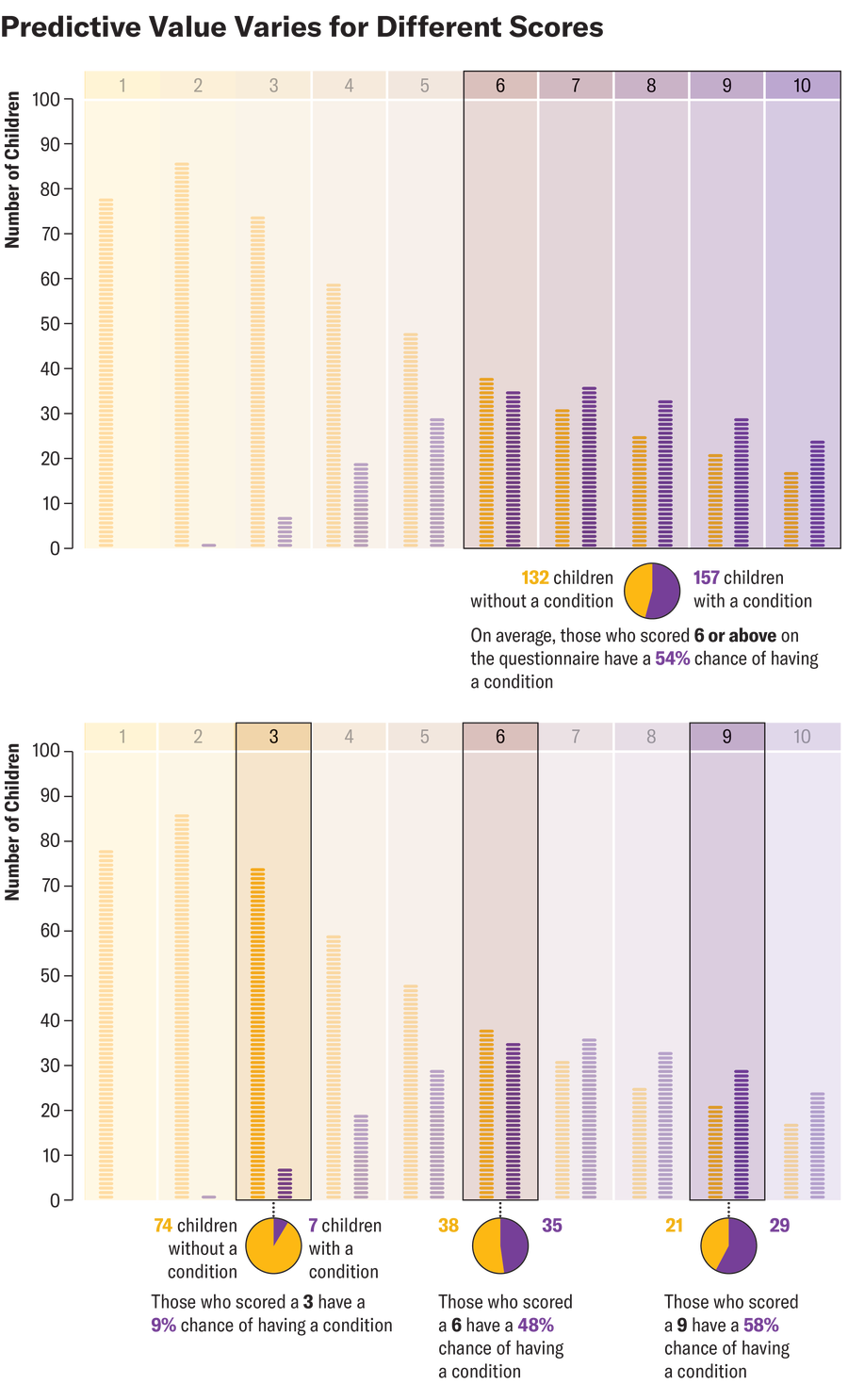 Chart shows same distribution of scores as in the first two graphics with the part showing scores from 6 to 10 highlighted. Pie chart shows breakdown of children who score in that range, demonstrating that, on average, they have a 54 percent change of having a condition. Individual scores of 3, 6, and 9 are also highlighted with pie charts showing how the chance of having a condition varies for each one, from 9 percent to 58 percent.