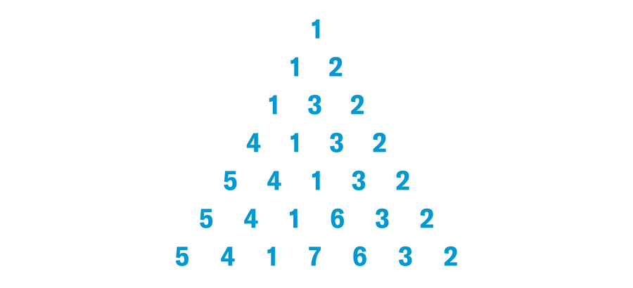 The following numbers are shown in a pyramid arrangement. Row 1: 1; Row 2: 1, 2; Row 3: 1, 3, 2; Row 4: 4, 1, 3, 2; Row 5: 5, 4, 1, 3, 2; Row 6: 5, 4, 1, 6, 3, 2; Row 7: 5, 4, 1, 7, 6, 3, 2.