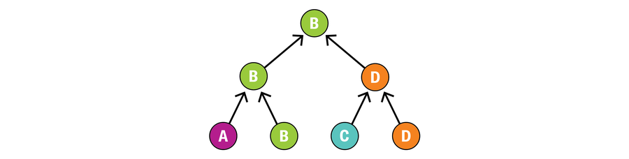 Your bracket shows A and B playing a game, with B winning; C and D playing a game, with D winning; and B and D playing the championship game, with B winning.