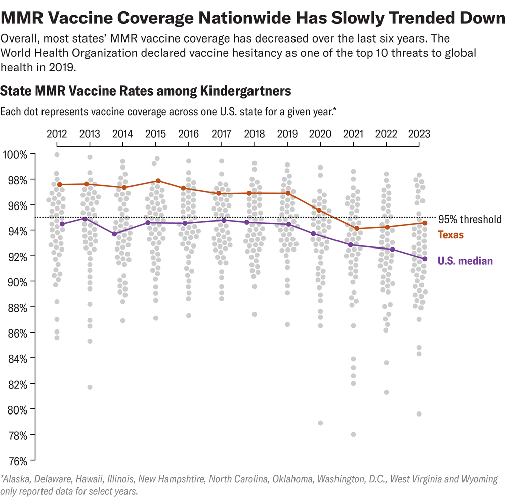 Una parcela de puntos que muestra las tasas de vacunas MMR mediana de MMR de estado y de EE. UU. De 2012 a 2023, destacando a Texas y la mediana de los Estados Unidos