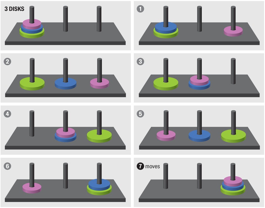 Graphic shows the three smallest disks moving from the left to the right rod in seven moves.