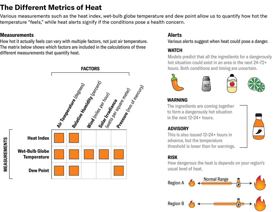 How Heat Index, Dew Point and Wet-Bulb Temperature Describe Summer Weather