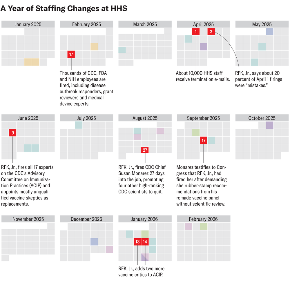 Graphic shows a series of monthly calendar grids from January 2025 to February 2026 with red squares highlighting staffing changes in the U.S. Department of Health and Human Services. Each square is labeled with the date and annotated with a description of the associated event.