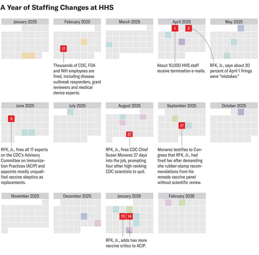 Graphic shows a series of monthly calendar grids from January 2025 to February 2026 with red squares highlighting staffing changes in the U.S. Department of Health and Human Services. Each square is labeled with the date and annotated with a description of the associated event.