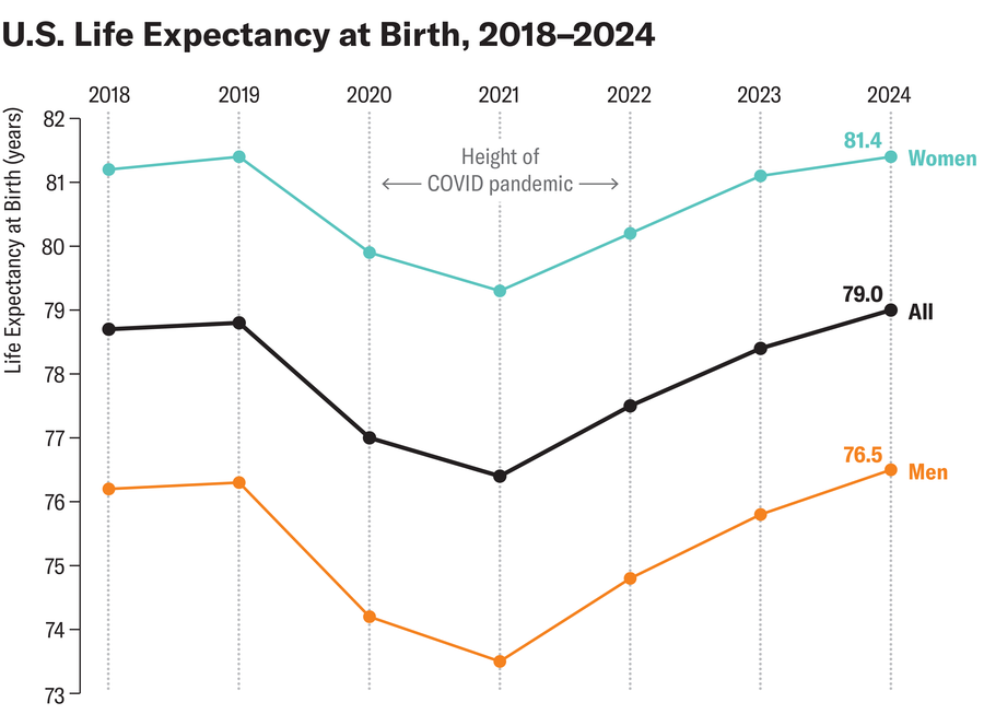 Line chart shows U.S. life expectancy at birth from 2018 to 2024. There are separate lines for women, men and all sexes.