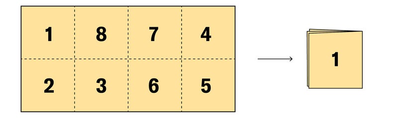 A graphic depicts a sheet of paper divided into eight square sections by dotted lines. The lines form two rows and four columns. Each square contains one numeral. From left to right, the top row reads 1, 8, 7, 4. The bottom row reads 2, 3, 6, 5.