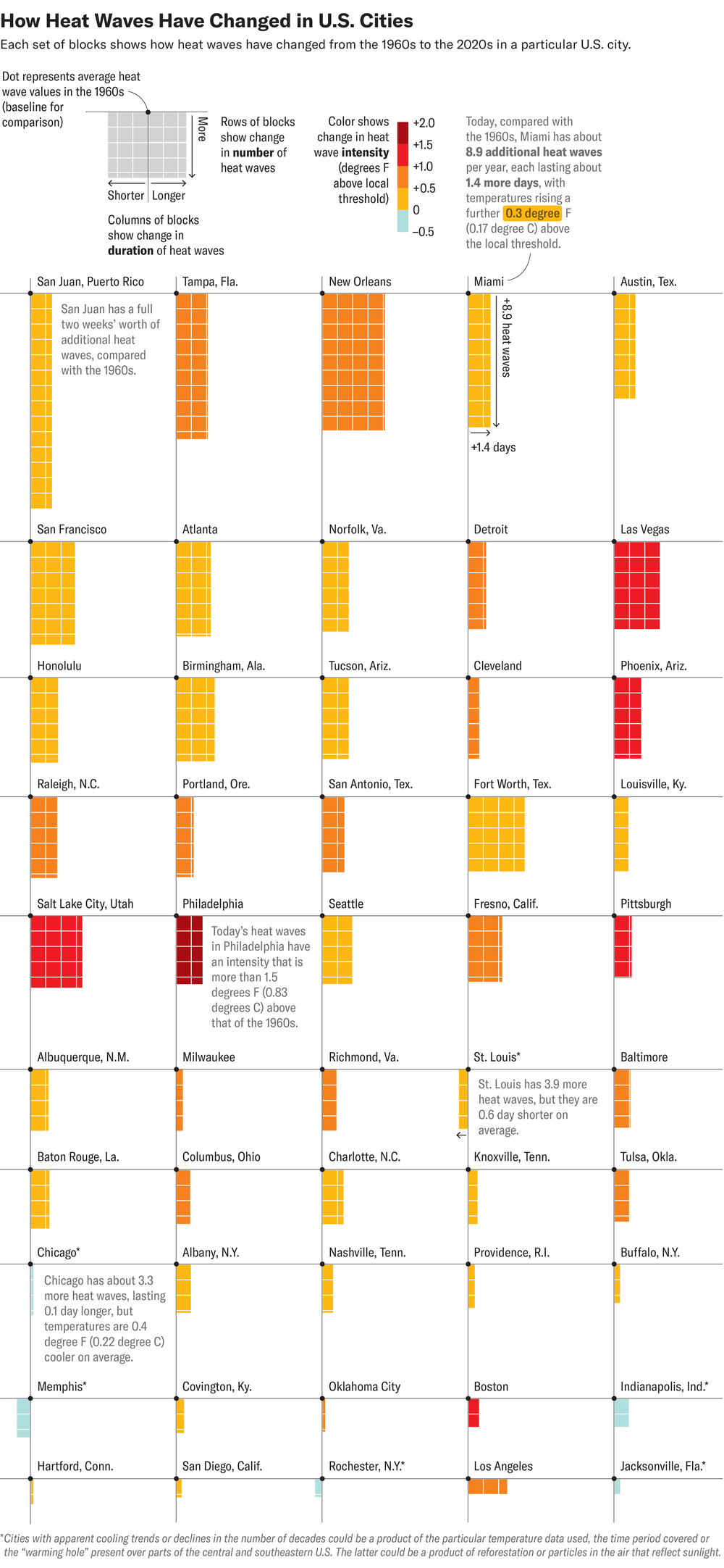 Charts show the change in average number, duration and intensity of heat waves in 50 U.S. cities from the 1960s to the 2020s.