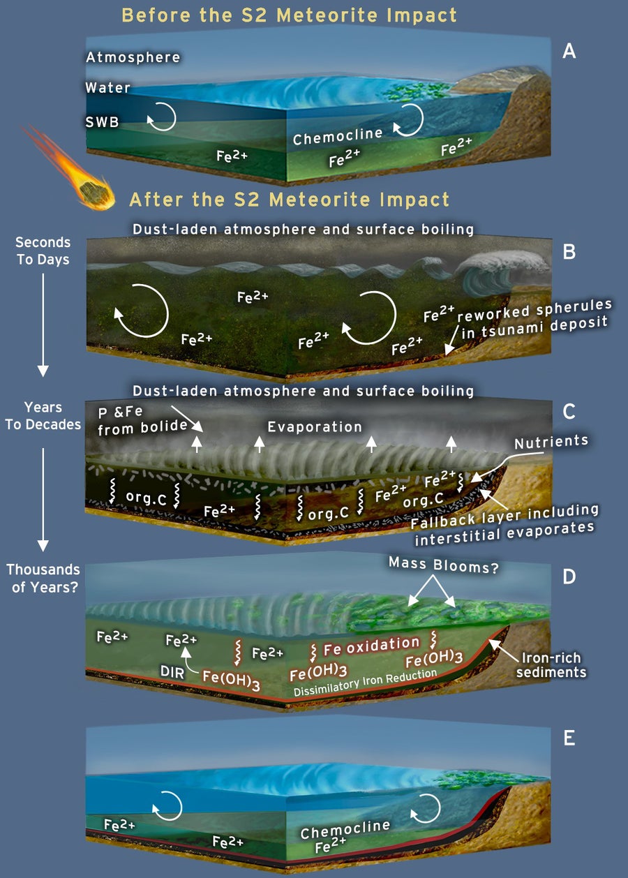 An illustration of the sequence of events prior to and following a giant meteorite impact during the Archean eon of Earth.