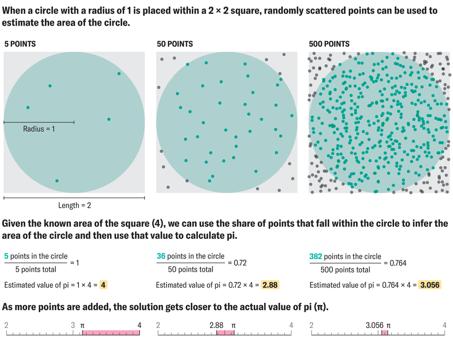 Graphic shows how a circle with a radius of 1 within a 2-2 square with points posted by random coordinates available at PI value.