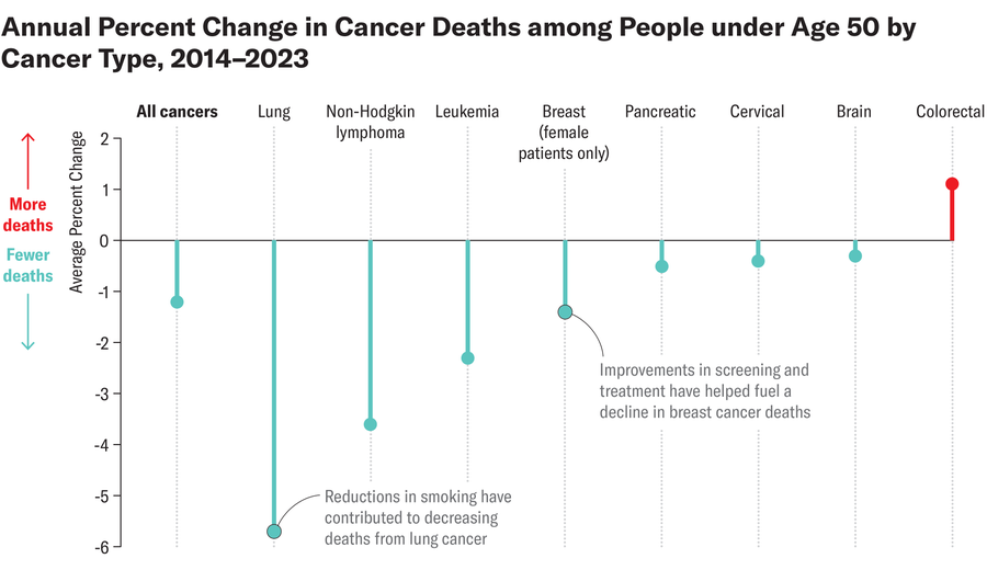 Lollipop chart shows annual percent change in cancer deaths among people under age 50 by cancer type from 2014 to 2023.