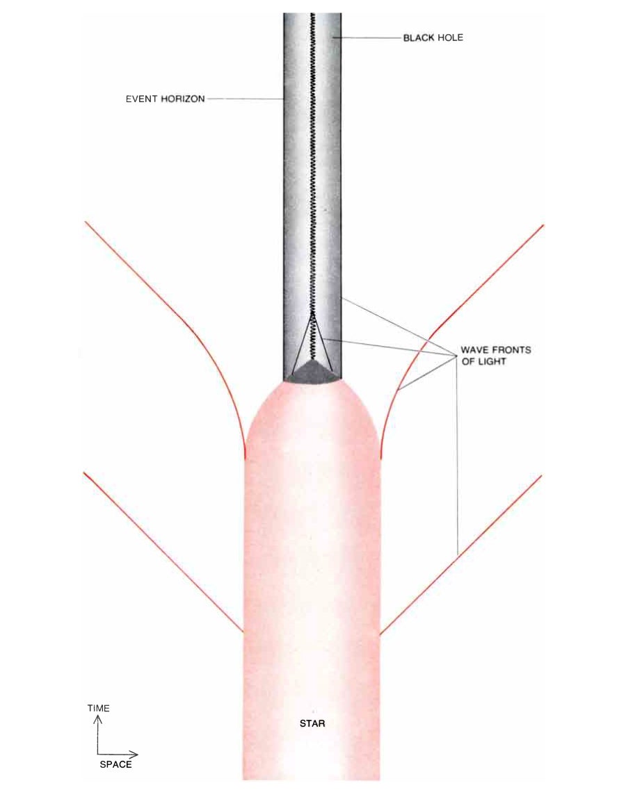 Diagram of the gravitational collapse of a star