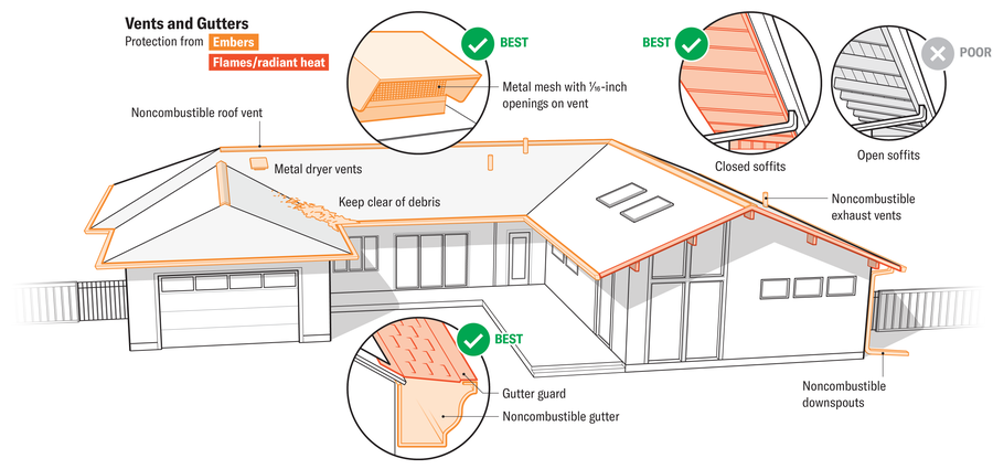 Graphic depicts house with key elements of vents and gutters highlighted to show how they can provide protection from embers, flames and radiant heat.