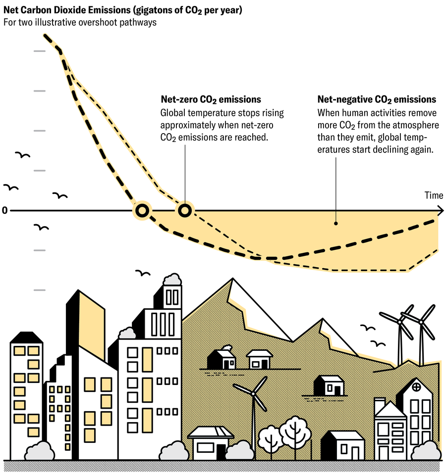 As emissões líquidas de dióxido de carbono ao longo do tempo são mostradas para duas vias ilustrativas de ultrapassagem. Quando o CO2 cai para zero, a temperatura global é projetada para parar de subir. Quando as atividades humanas removem mais CO2 da atmosfera do que emitam, as temperaturas globais começam a recusar novamente.
