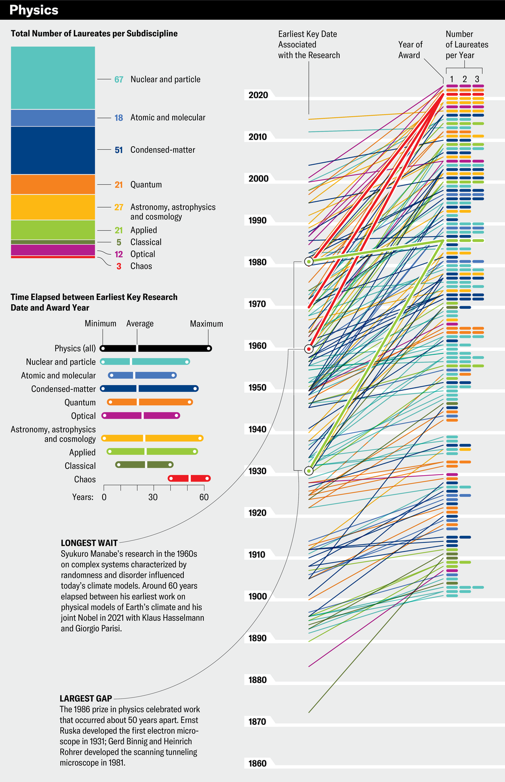 Una serie de gráficos desglosan el premio Nobel de física a lo largo del tiempo. Los premios se clasifican en nueve subdisciplinas: nuclear y de partículas (67 premios), atómica y molecular (18), materia condensada (51), cuántica (21), astronomía, astrofísica y cosmología (27), aplicada (21), clásica ( 5), óptica (12) y caos (3). El tiempo transcurrido entre la primera fecha de investigación clave y el año de concesión fue de un mínimo de 1 año, un máximo de 61 años y una media de 20 años.